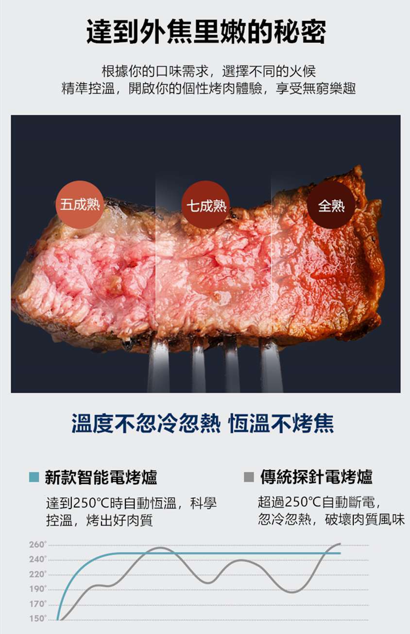 韓式無煙BBQ&火鍋一體爐